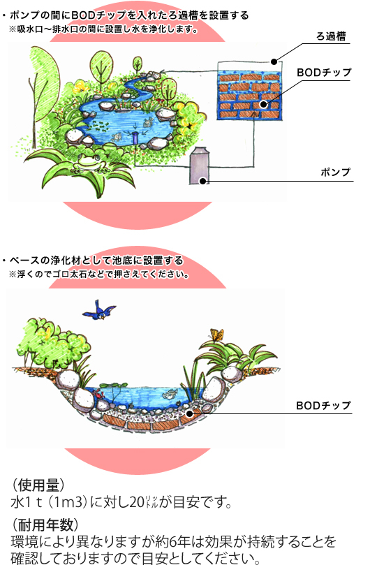 BODチップ使用方法